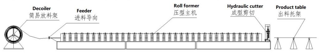 roll forming machine layout 
