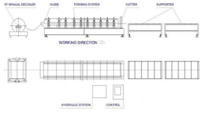 Roll forming machine layout